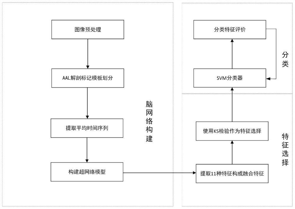 Multi-feature fusion data classification method based on brain function super network model