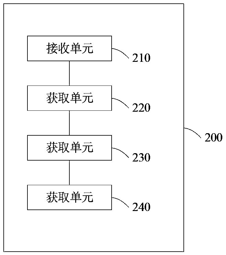 A method, device and equipment for detecting the service life of a battery