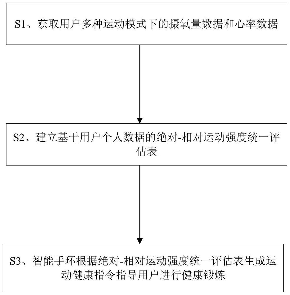 Sports health supervision method based on smart bracelet