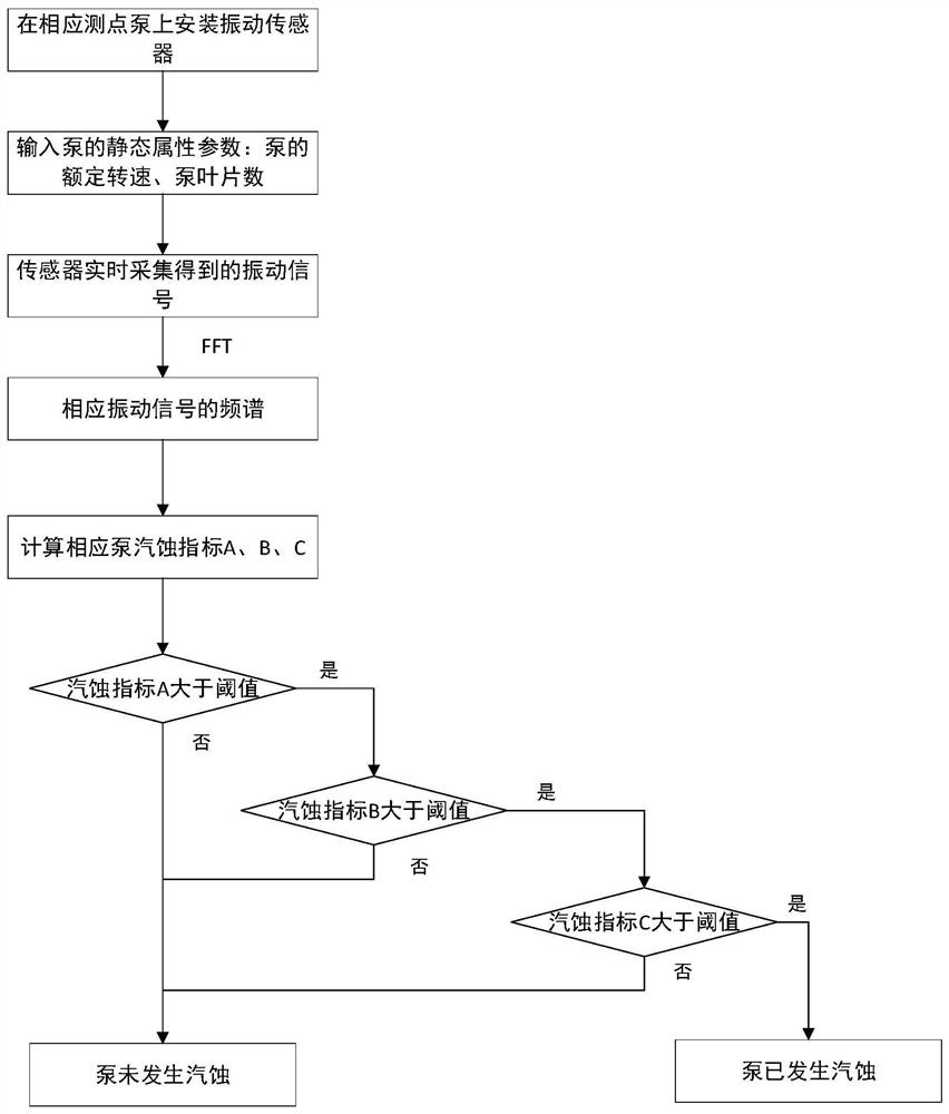 A method for automatic identification of pump cavitation state