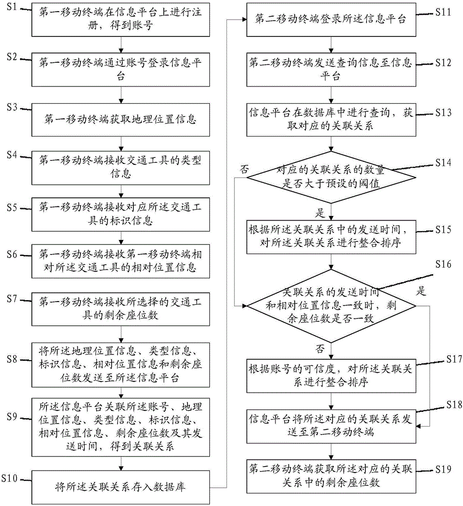 Vehicle remaining seat number sharing method and system