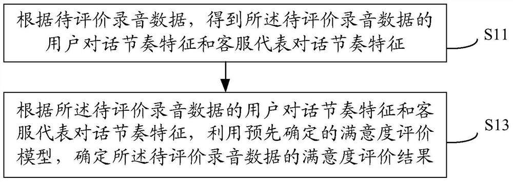 A method and device for processing recorded data of customer service calls