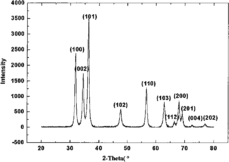 Controllable method for preparing nano zinc oxide powder