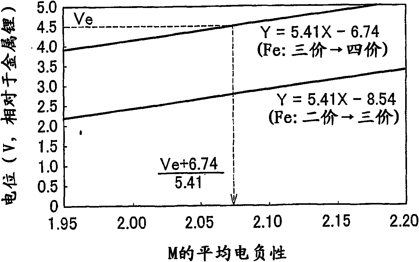 Electrode active materialand lithium secondary battery