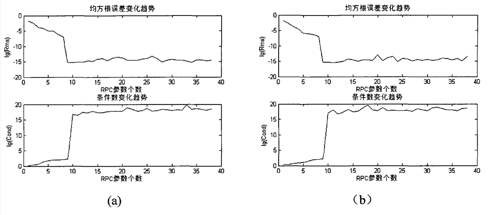 Method for automatically optimizing and solving parameters of rational function model based on embedded regression