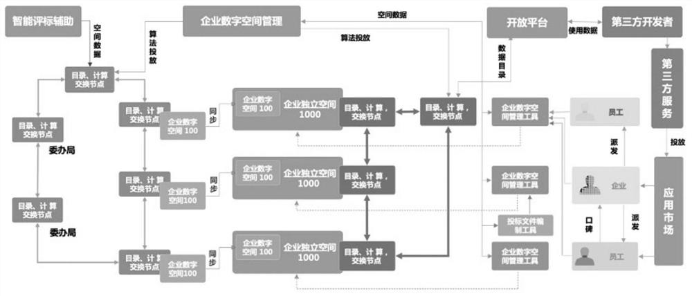 Enterprise data sharing platform