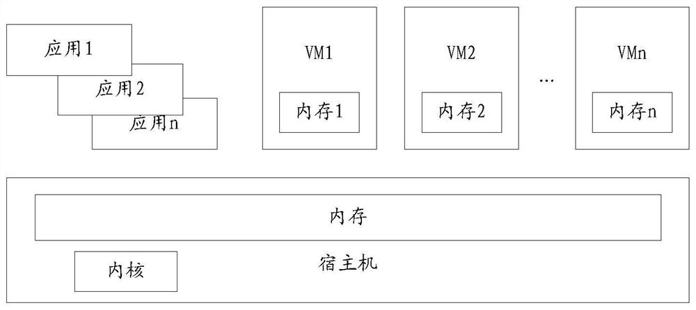 Memory allocation method, device and system for virtual machine