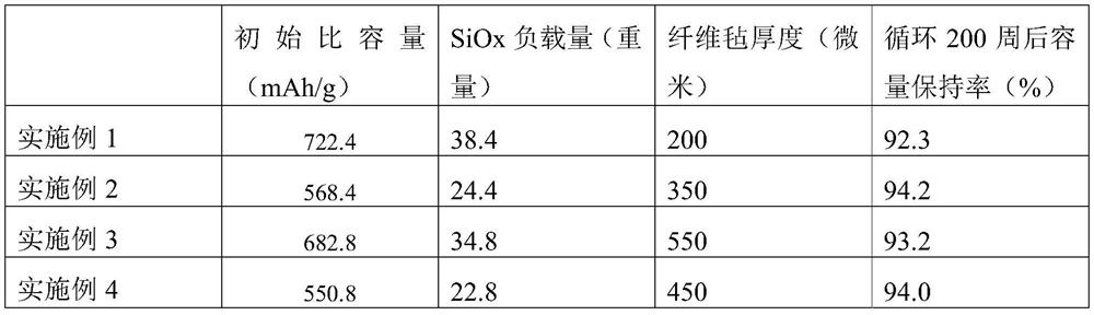 SiOx-C composite fiber felt anode material as well as preparation method and application thereof