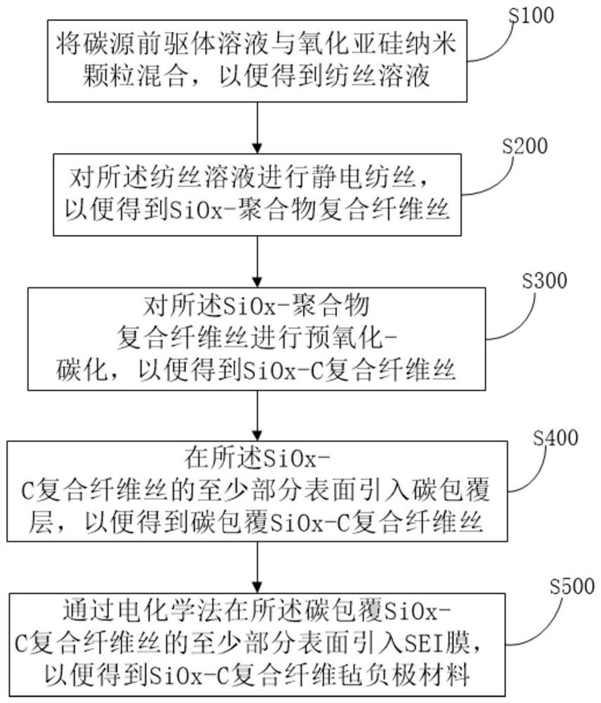 SiOx-C composite fiber felt anode material as well as preparation method and application thereof