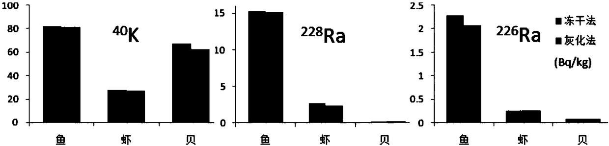 Gamma-ray spectra nuclide detection analysis method used in biological sample