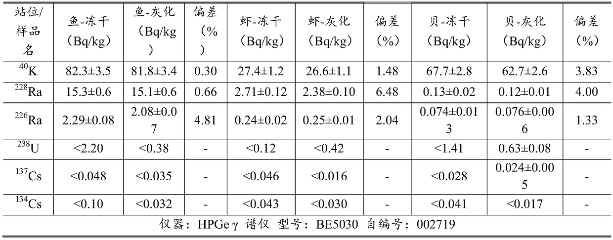 Gamma-ray spectra nuclide detection analysis method used in biological sample