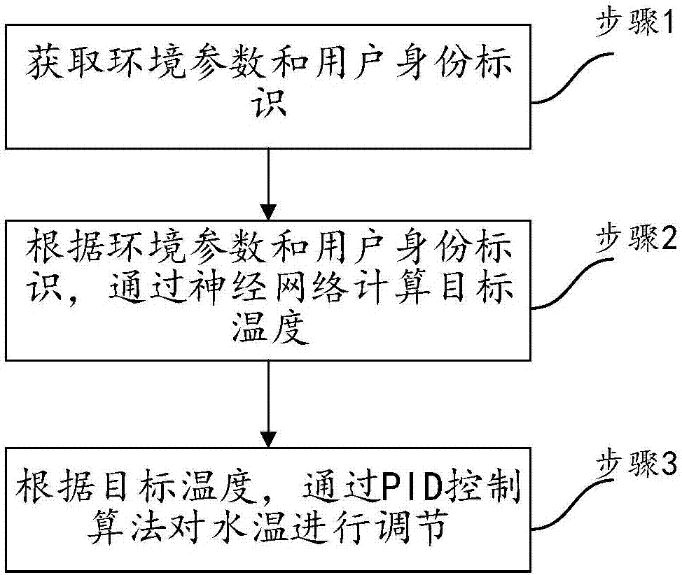 Water temperature control method and device