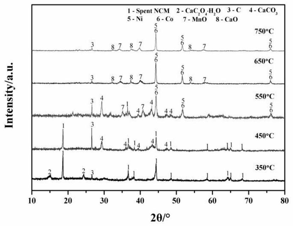 Method for recycling waste power lithium battery positive electrode material through antibiotic mushroom dreg auxiliary heat treatment