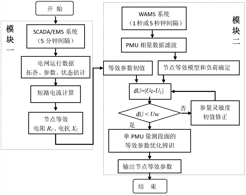 Optimal identification method of node equivalent transmission parameters based on single PMU measurement section