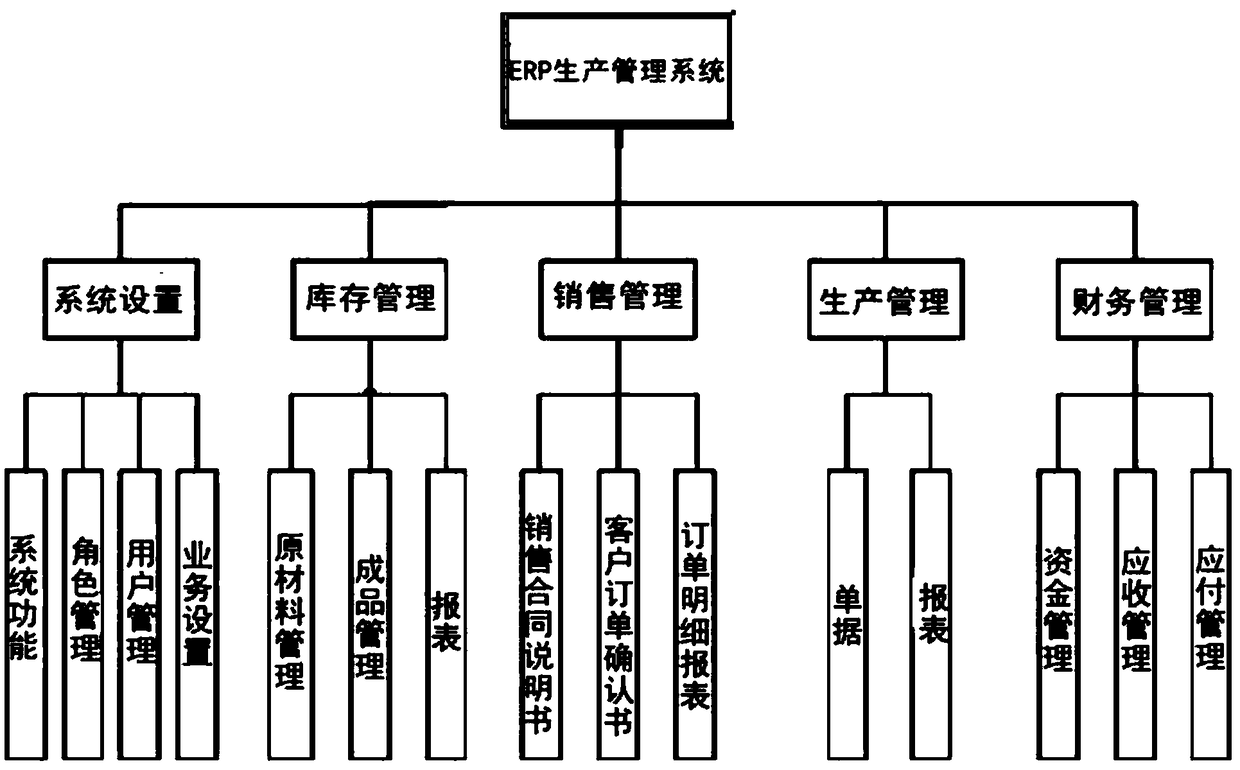 ERP production management system