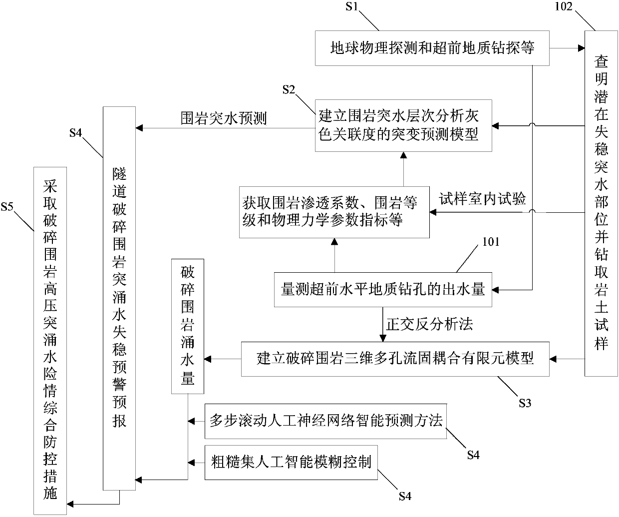 Method of Water Inrush Prediction and Seepage Control of Broken Surrounding Rock in Underwater Tunnel