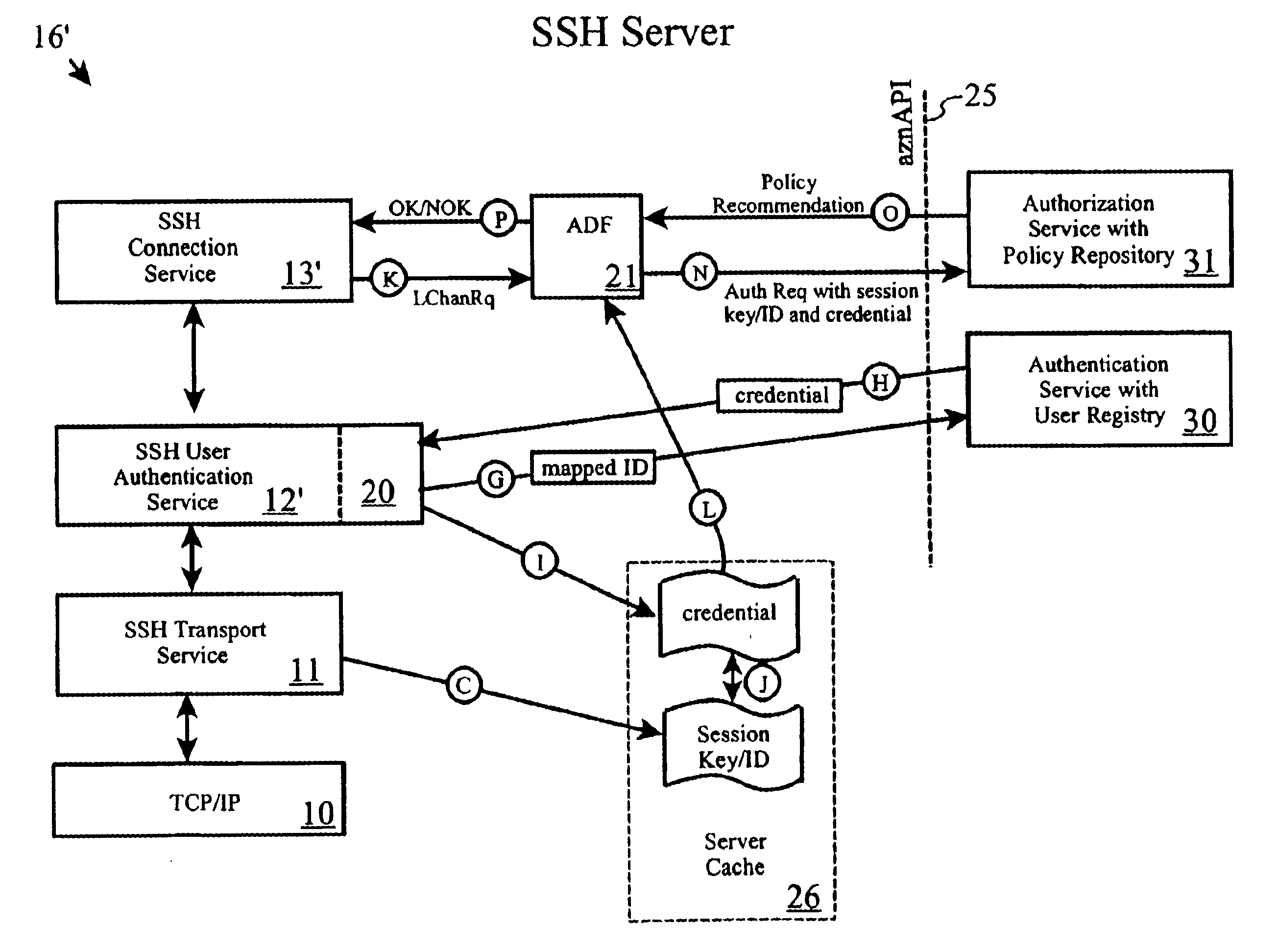 Secure shell protocol access control