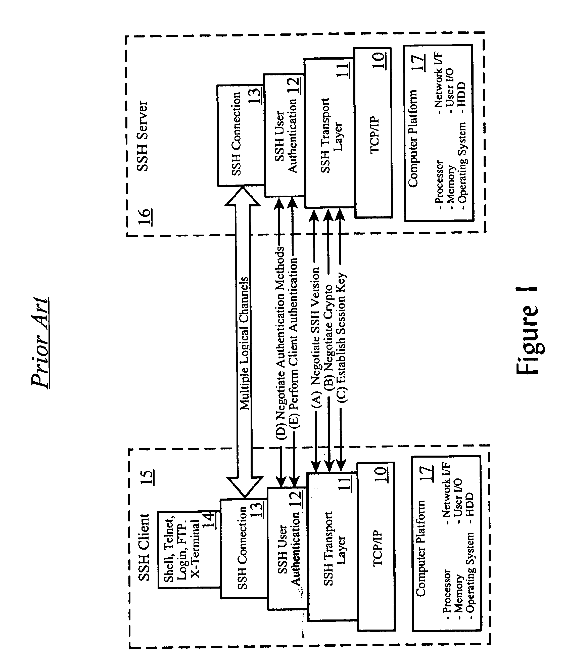 Secure shell protocol access control