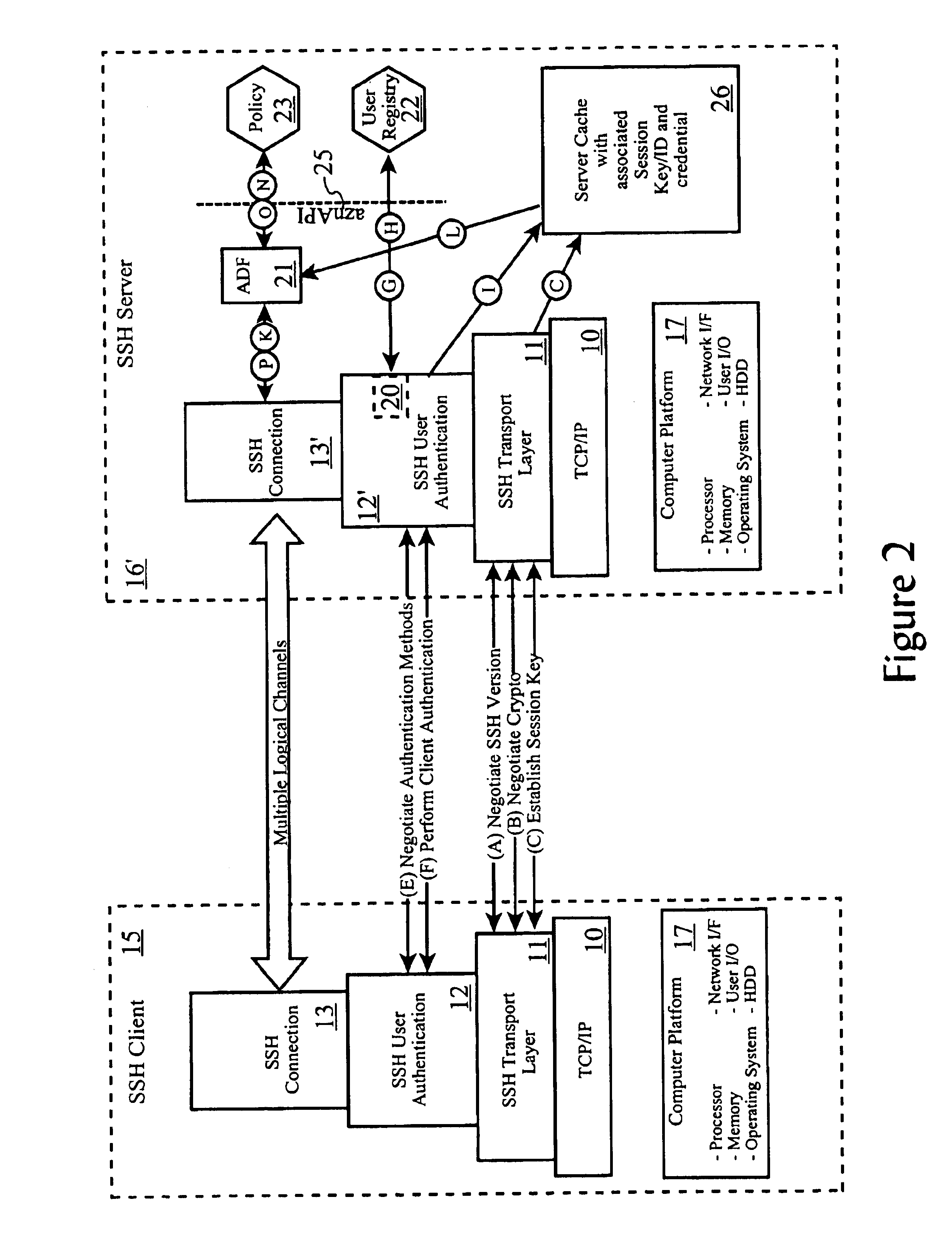 Secure shell protocol access control