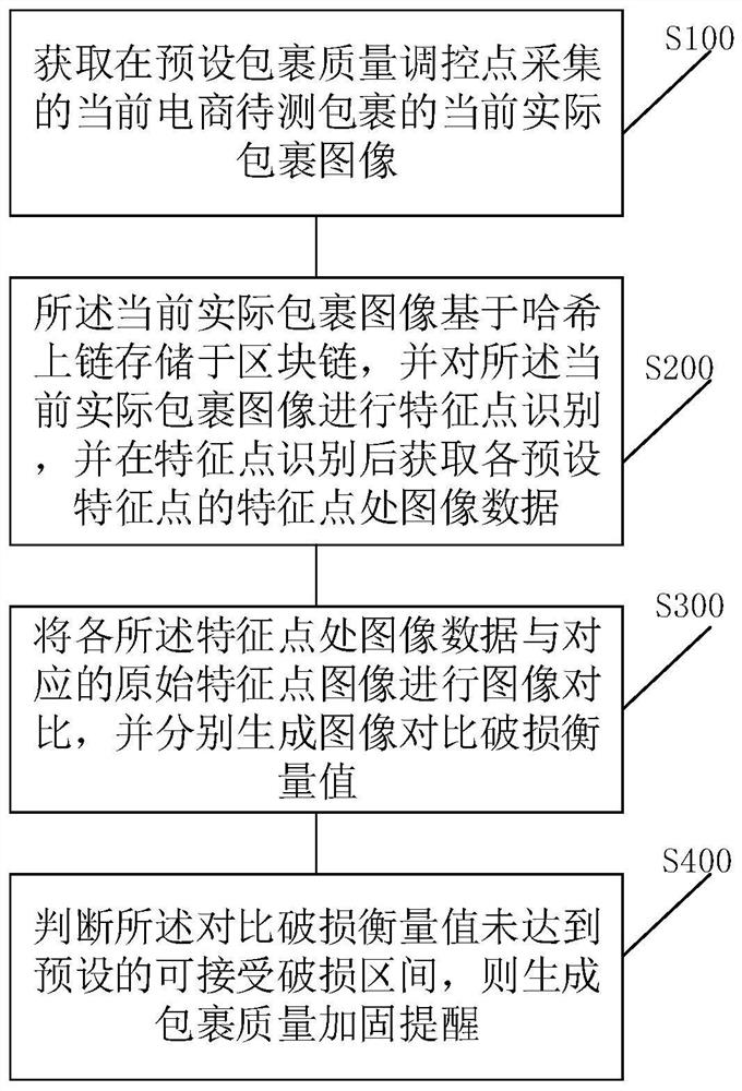 E-commerce parcel quality regulation and control method and system based on block chain