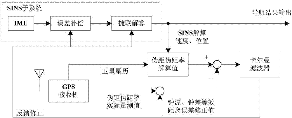 Data fusion method suitable for positioning, navigating and time service microsystem