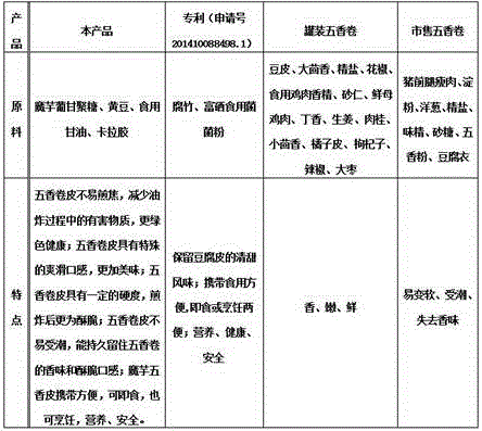 Konjac spiced roll wrapper and preparation method thereof