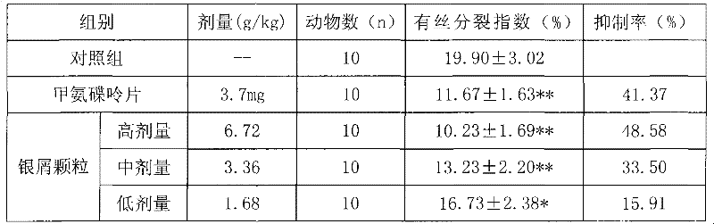 Medicinal composition for treating psoriasis as well as preparation method and quality detection method