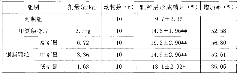 Medicinal composition for treating psoriasis as well as preparation method and quality detection method