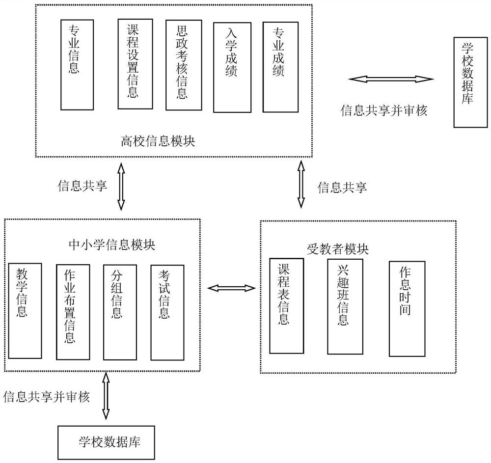 Educational resource sharing system based on big data