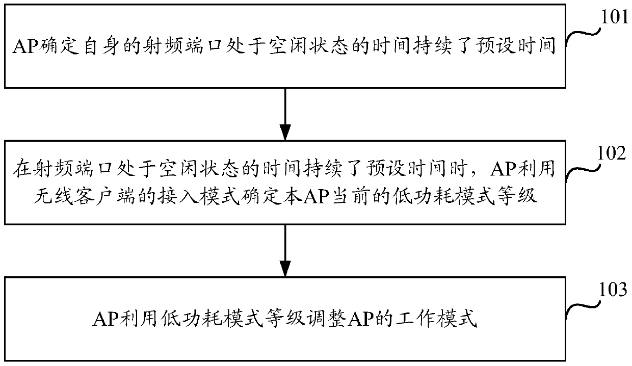 Method and device for adjusting AP working mode