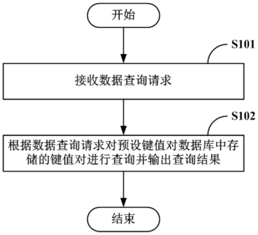 Data query method and device, medium and data processing system