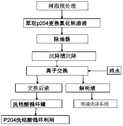 Method for recycling hydrochloric acid in P204 ferric chloride solution