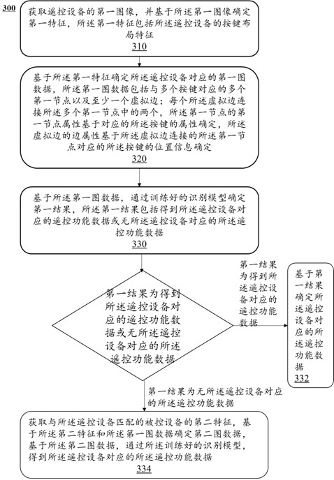 Method and system for configuring remote control function data according to image of remote control equipment