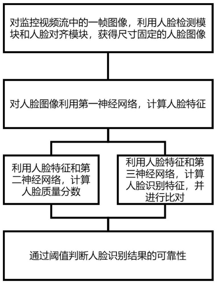 Face quality evaluation method and system based on random embedding stability