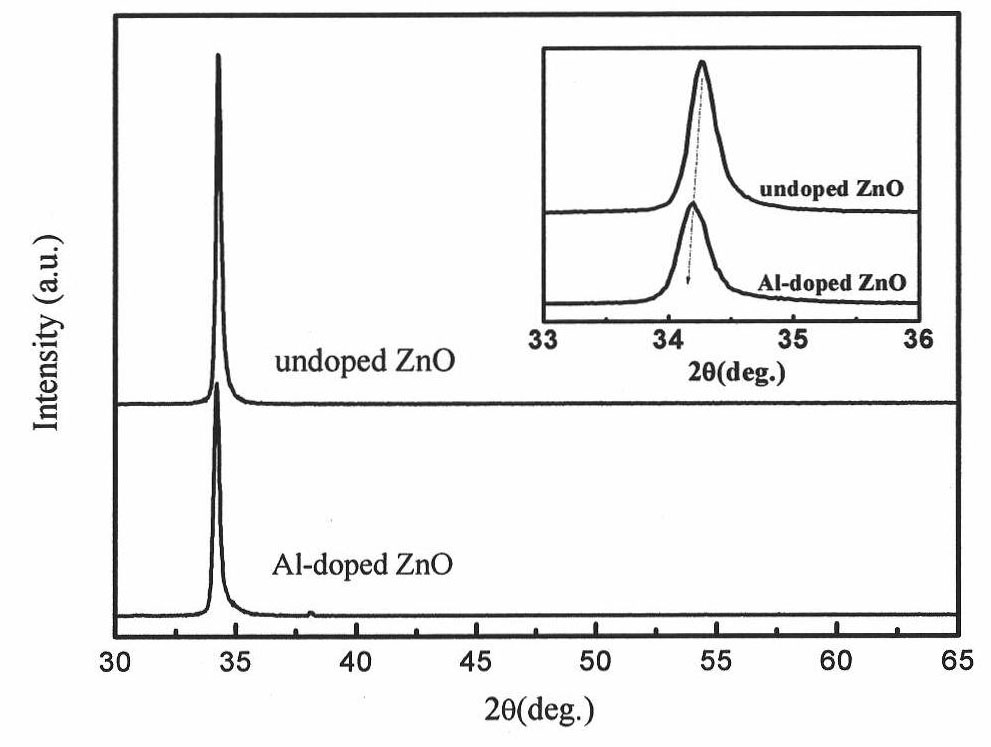 Method for improving emission characteristic of film ZnO field