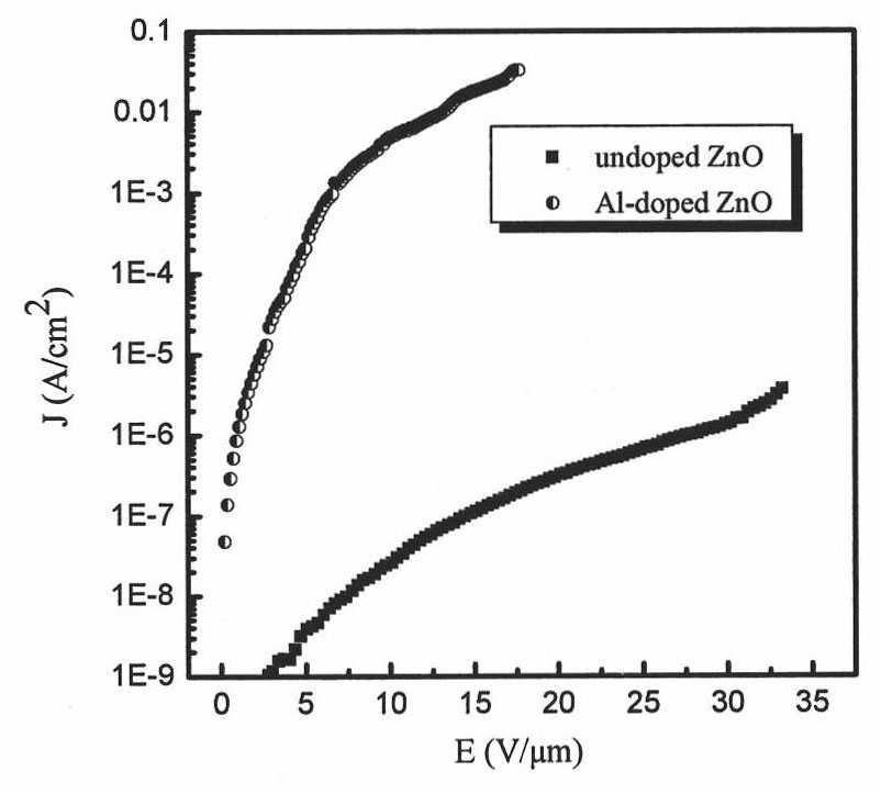 Method for improving emission characteristic of film ZnO field