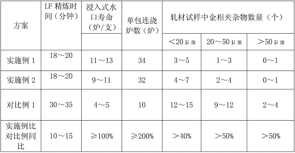 Argon blowing refining method for producing steel plate heat commercial (SPHC) steel