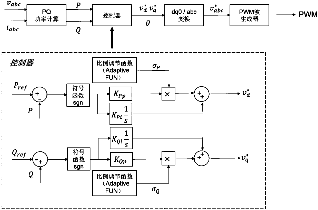 Nonlinear adaptive PQ control method of inverter in grid-connected state