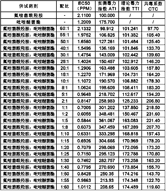 Bactericidal composition