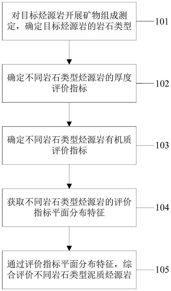 Method and device for evaluating rock types of argillaceous hydrocarbon source rock, electronic equipment and medium