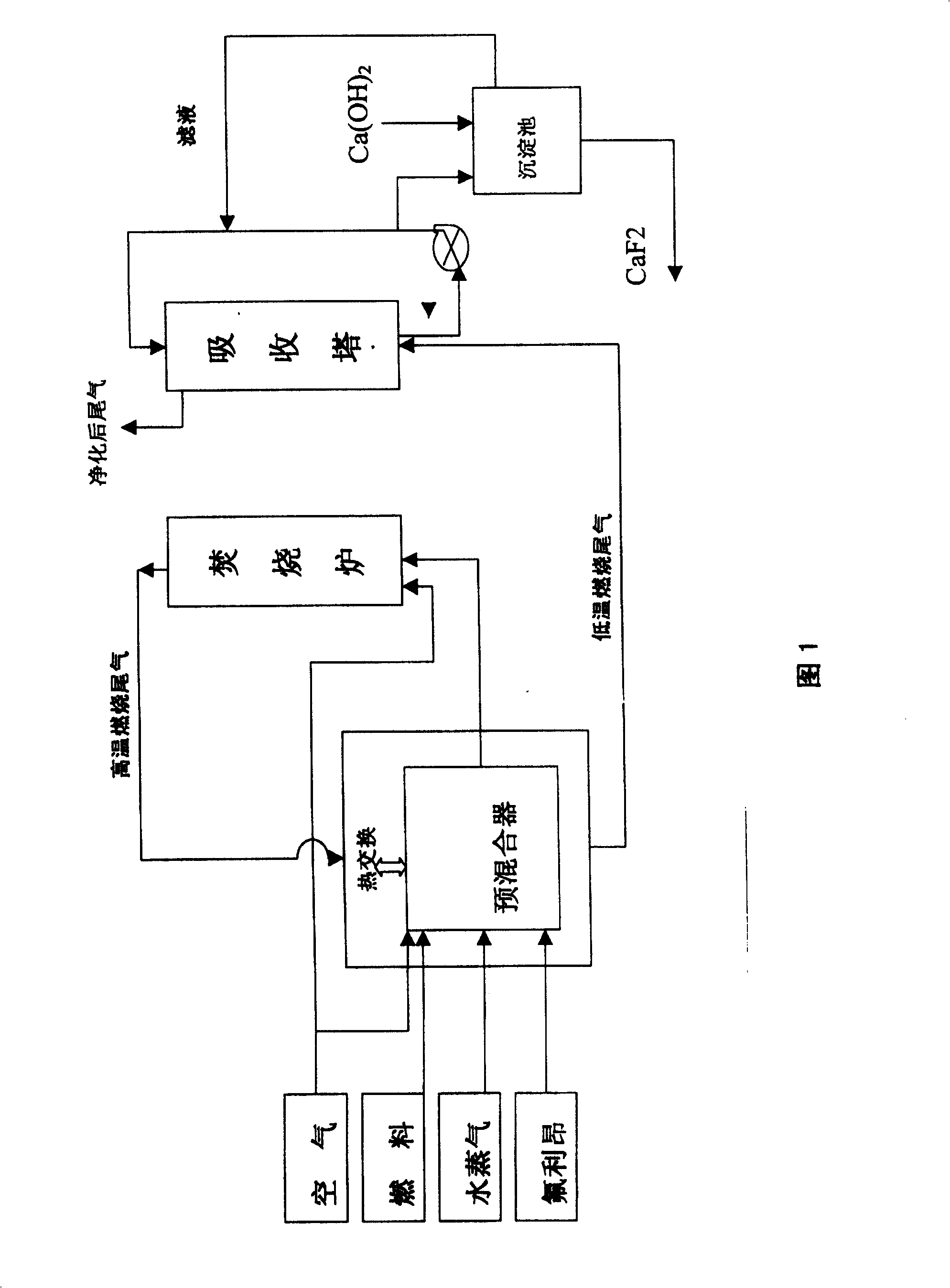 Freon treated by premixed combustion and method for producing said resource