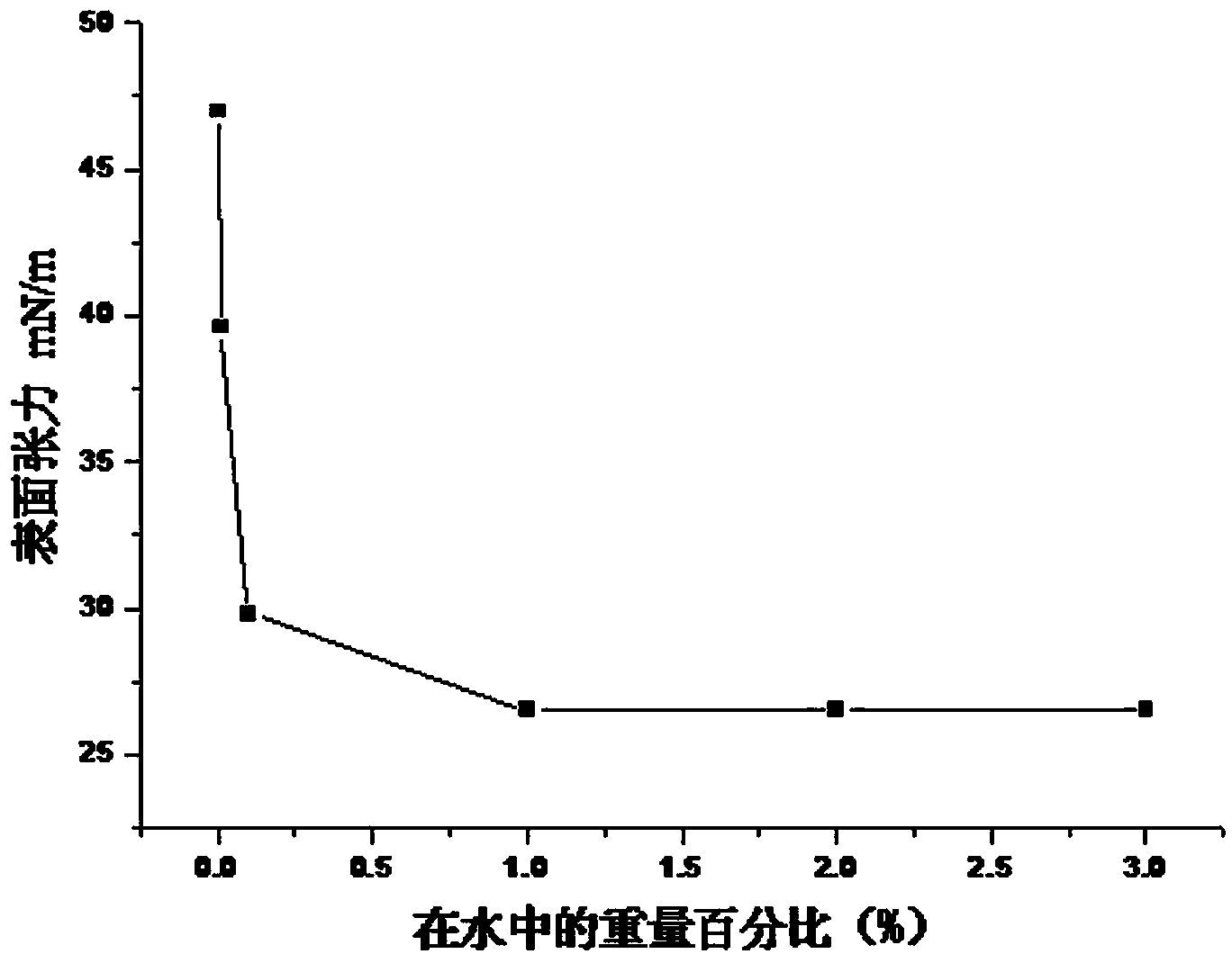 High-efficiency agricultural tackifying synergist