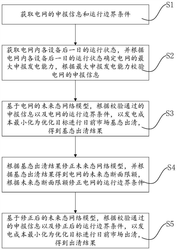 Electric power spot market clearing method, system, device and readable storage medium