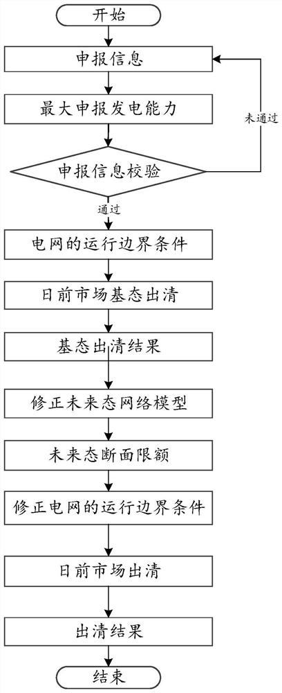 Electric power spot market clearing method, system, device and readable storage medium