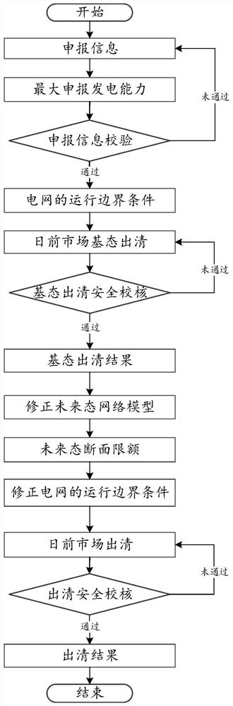 Electric power spot market clearing method, system, device and readable storage medium