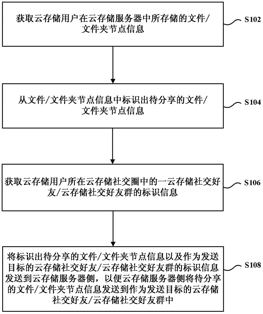 Method, client terminal, server and system of sharing file/file folder