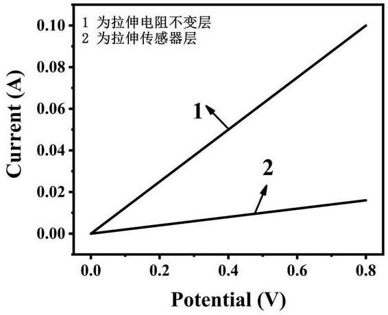 Preparation method of multi-layer structure composite yarn with strain sensing and stable tensile resistance