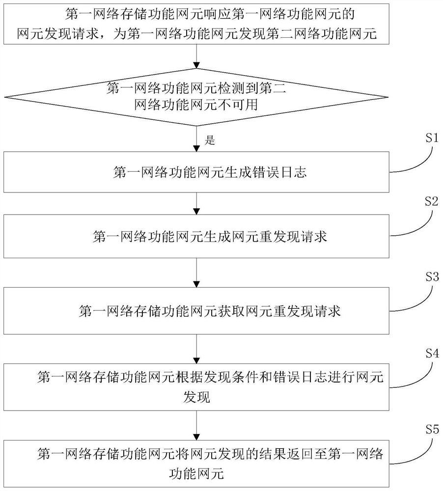 Network element rediscovery method, computer device and storage medium