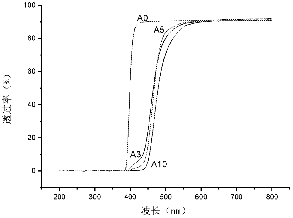 Azo compounds, polymers and their preparation methods and uses