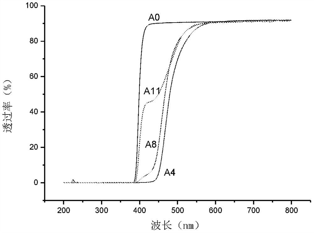 Azo compounds, polymers and their preparation methods and uses